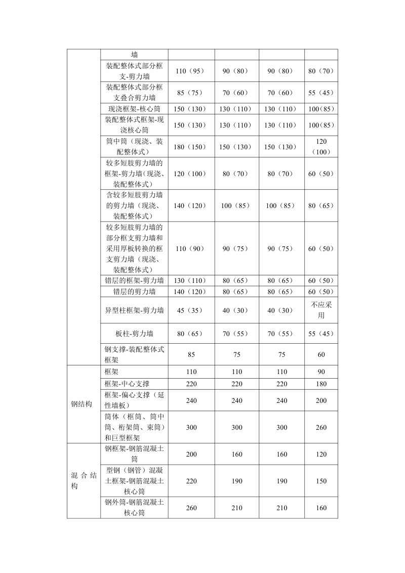 重庆市抗震设防超限高层建筑工程界定规定（2023年版）征求意见稿第2页