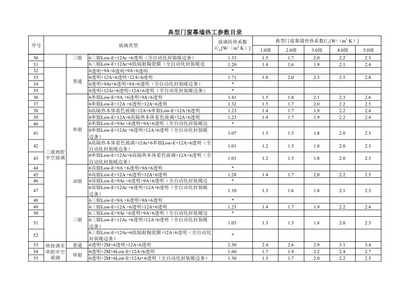 重庆市建筑门窗幕墙热工参数目录（2023版）第2页