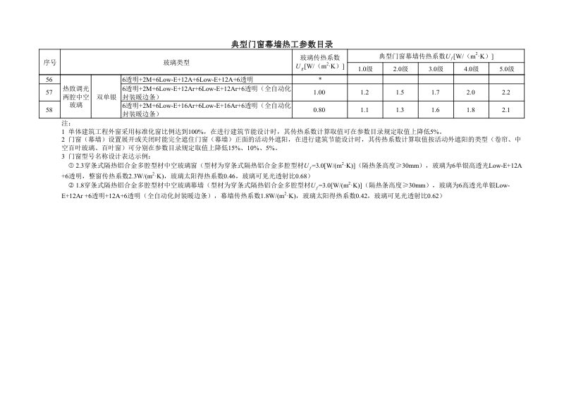 重庆市建筑门窗幕墙热工参数目录（2023版）第3页
