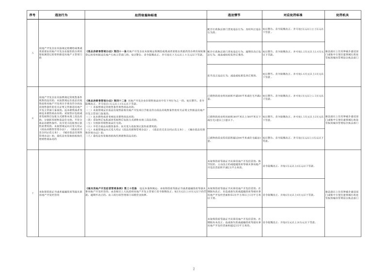 内蒙古自治区住房和城乡建设行业行政处罚裁量基准第2页