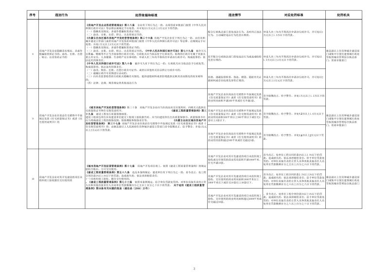 内蒙古自治区住房和城乡建设行业行政处罚裁量基准第3页