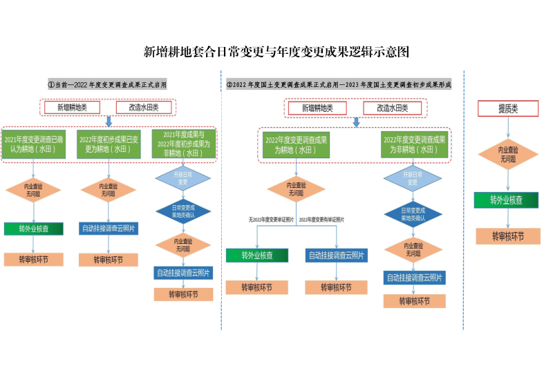 新增耕地套合日常变更与年度变更成果逻辑图示意及说明第3页