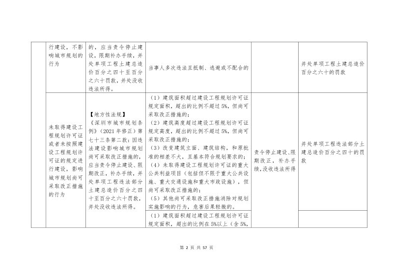 深圳市自然资源行政处罚自由裁量权实施标准（2023年修订）第2页