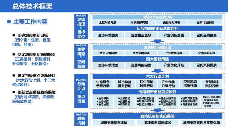 烟台市城市更新专项规划第2页