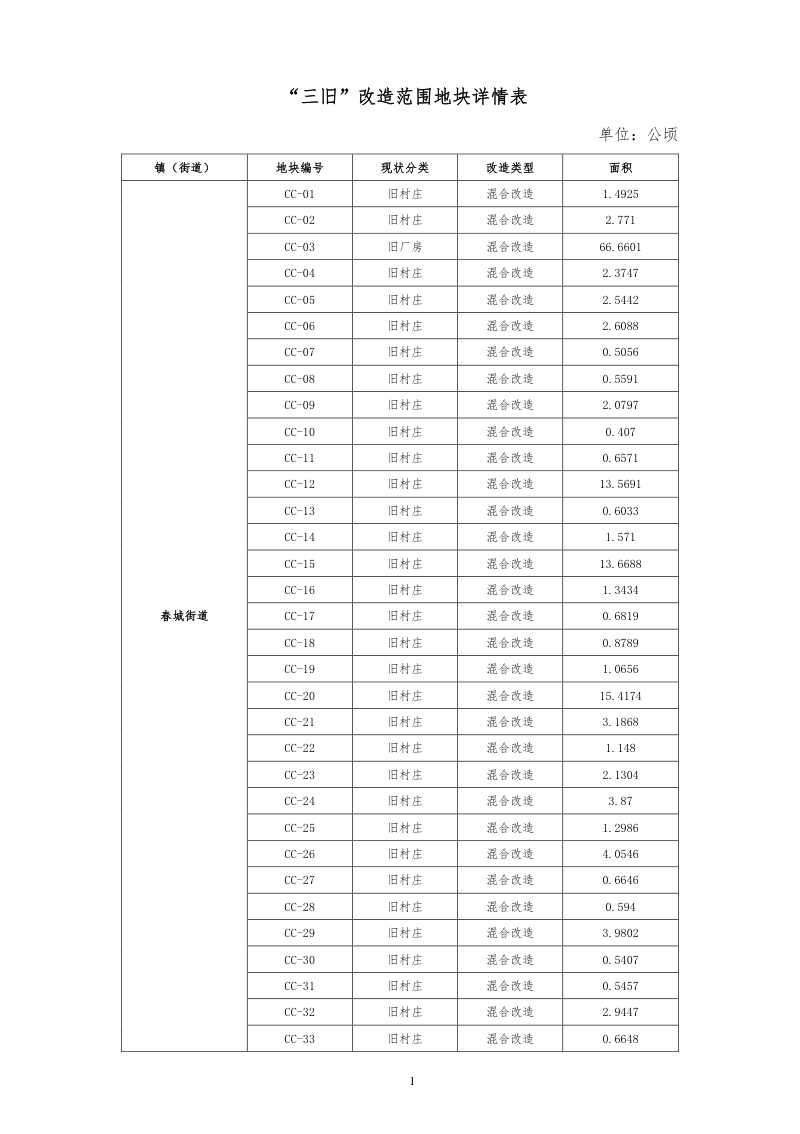 阳春市“三旧”改造专项规划（2020-2035年）第1页