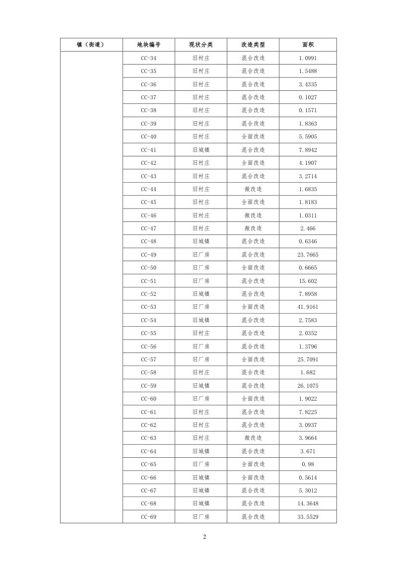 阳春市“三旧”改造专项规划（2020-2035年）第2页