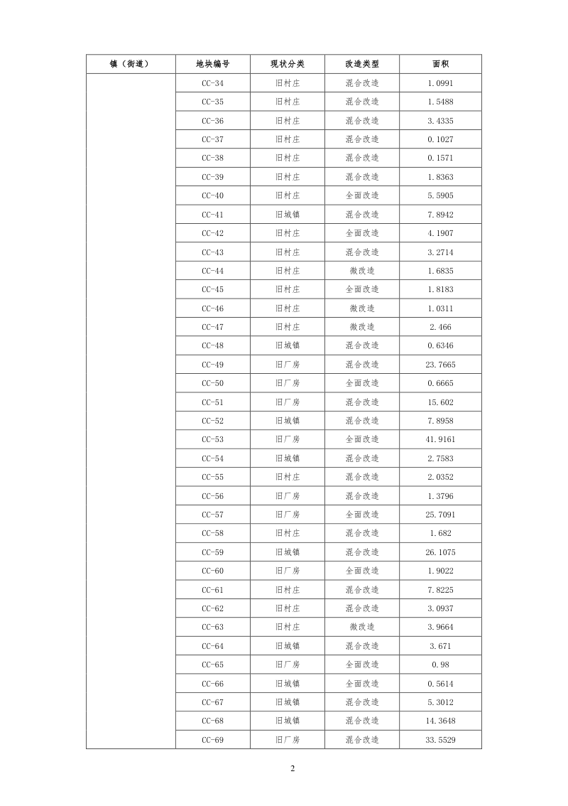 阳春市“三旧”改造专项规划（2020-2035年）第2页