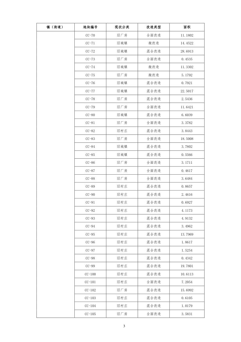 阳春市“三旧”改造专项规划（2020-2035年）第3页