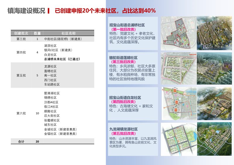 镇海区城镇社区建设专项规划（2021-2035年）第3页