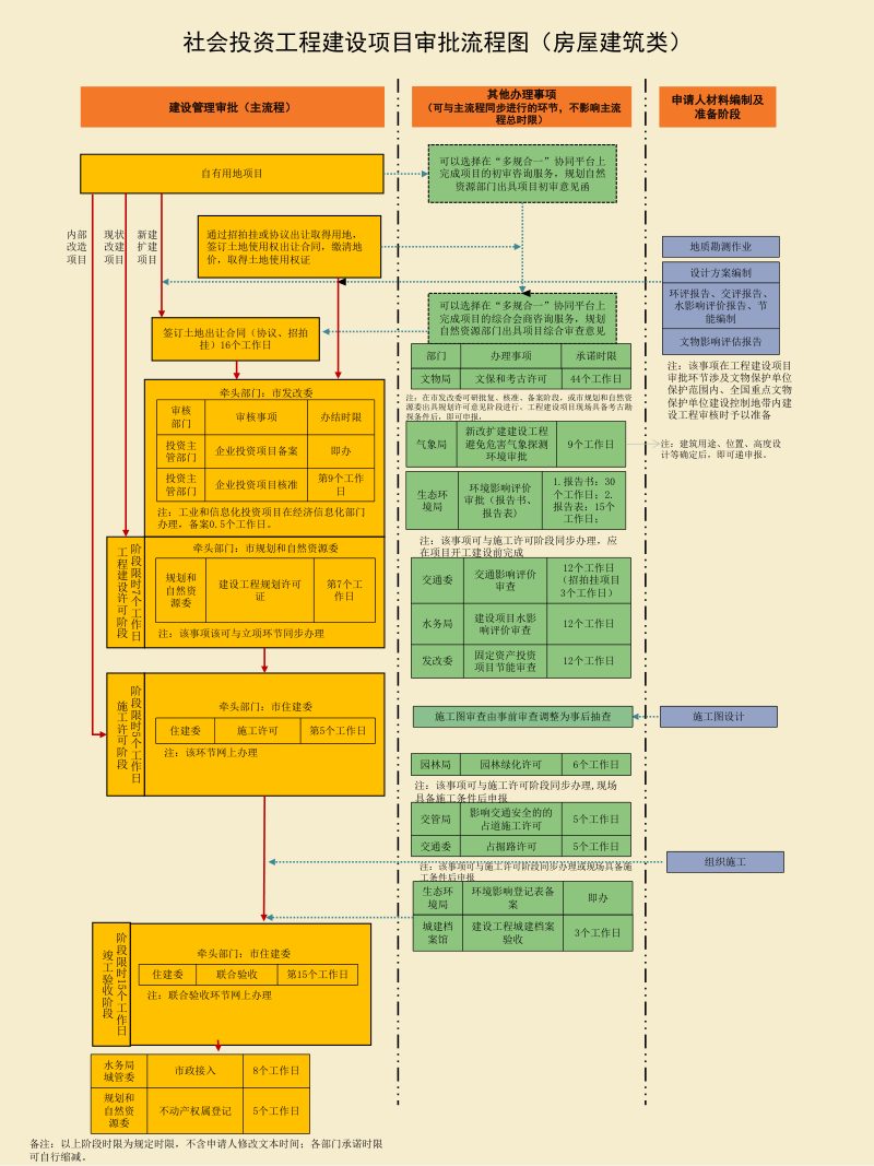 北京市工程建设项目审批流程图（2023年修订版）第1页