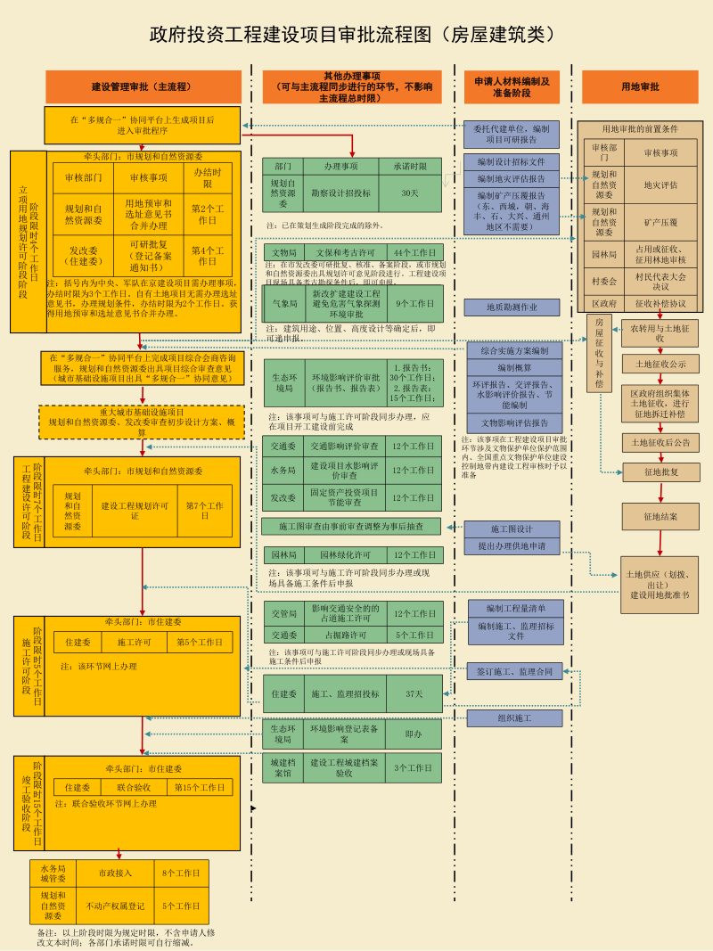 北京市工程建设项目审批流程图（2023年修订版）第2页