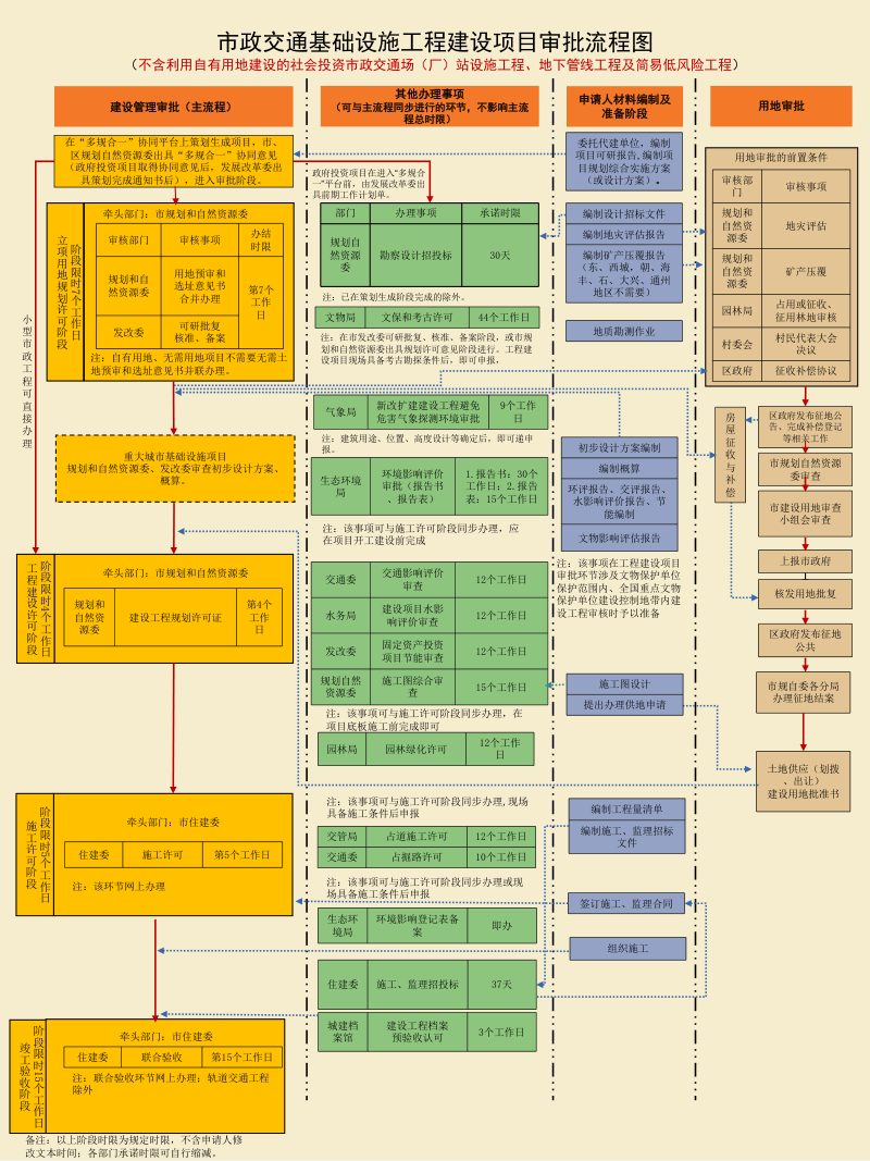 北京市工程建设项目审批流程图（2023年修订版）第3页