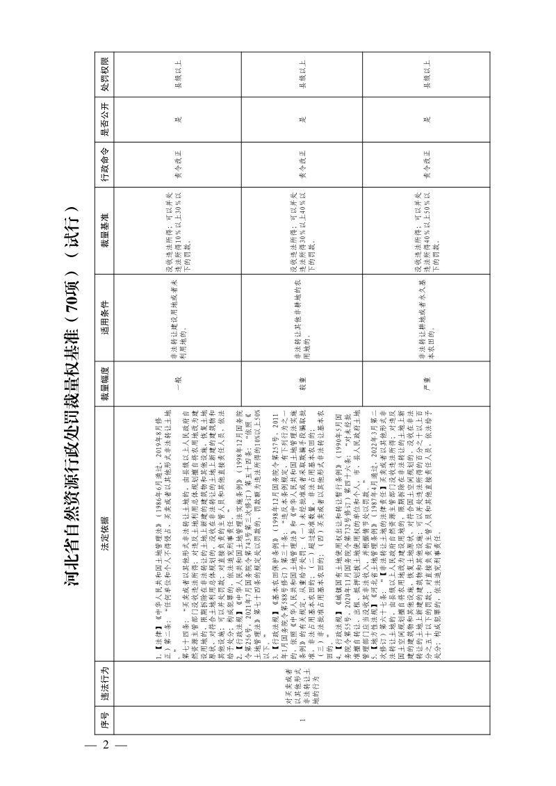 河北省自然资源行政裁量权基准（试行）第2页