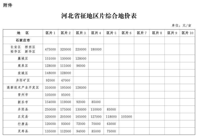 河北省人民政府《全省征地区片综合地价》冀政发〔2023〕8号第1页
