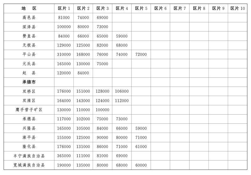 河北省人民政府《全省征地区片综合地价》冀政发〔2023〕8号第2页