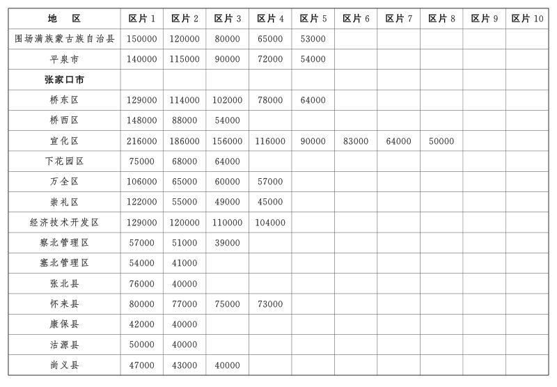 河北省人民政府《全省征地区片综合地价》冀政发〔2023〕8号第3页
