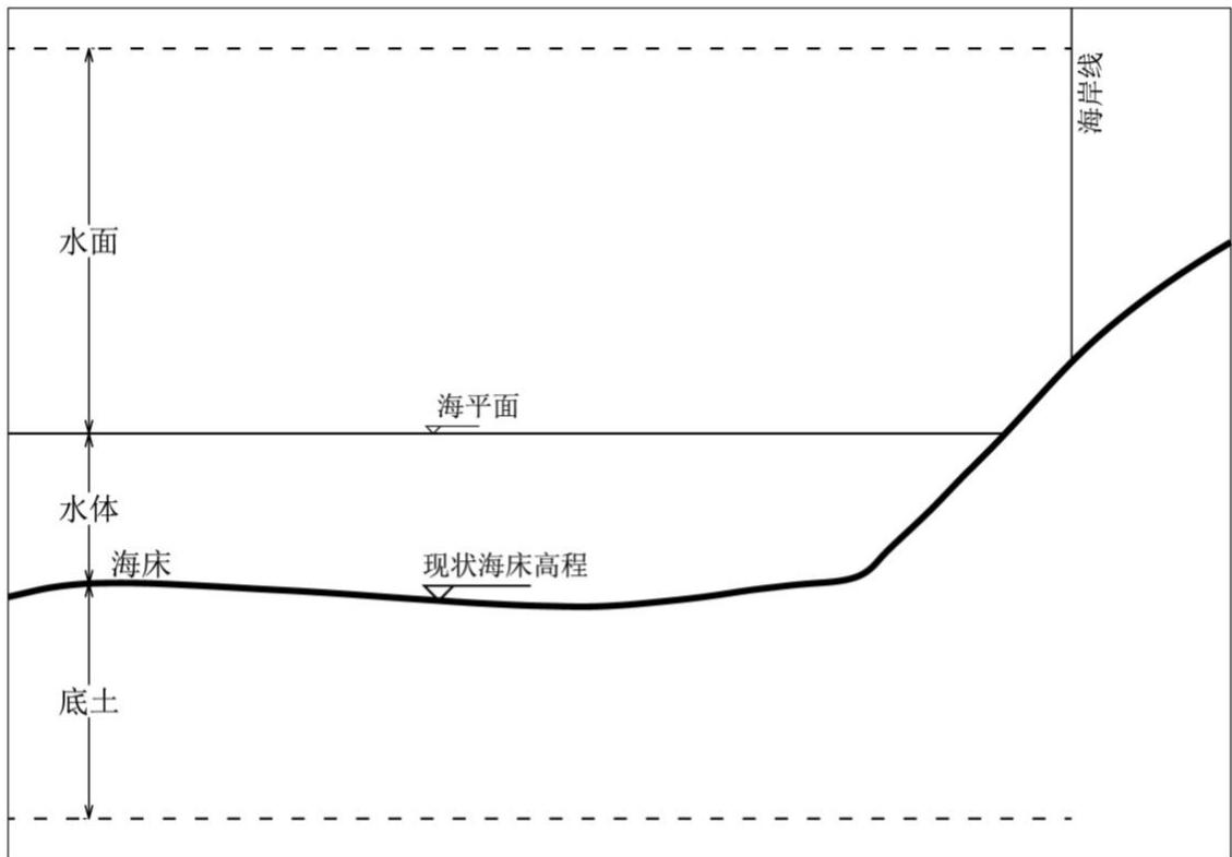 图 1 海域立体分层范围示意图